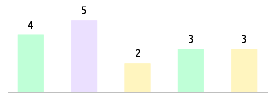 Mixed chart