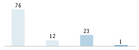 Age chart