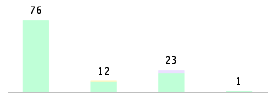 Mixed chart