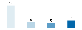 Age chart