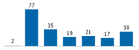 Age chart