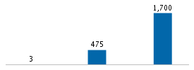 Age chart