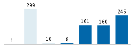 Age chart