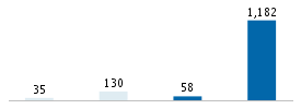 Age chart