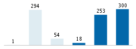 Age chart