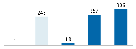 Age chart