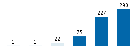 Age chart