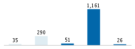 Age chart