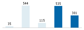 Age chart