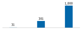 Age chart