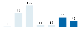 Age chart