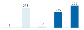 Age chart