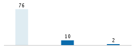 Age chart