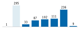 Age chart