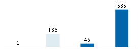 Age chart