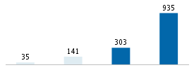 Age chart