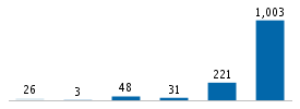 Age chart