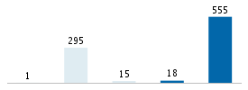 Age chart