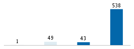 Age chart