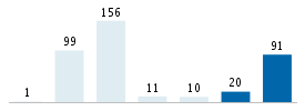 Age chart