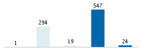 Age chart