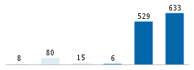 Age chart