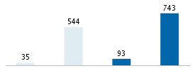 Age chart