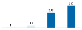 Age chart