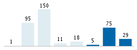 Age chart