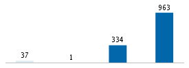 Age chart