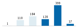 Age chart