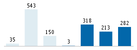 Age chart