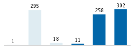 Age chart