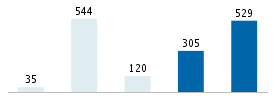 Age chart