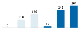 Age chart