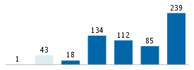 Age chart