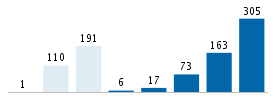 Age chart