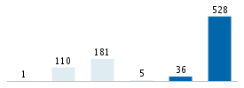 Age chart