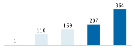 Age chart