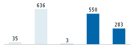 Age chart