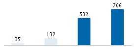 Age chart