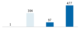 Age chart