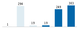 Age chart