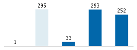 Age chart