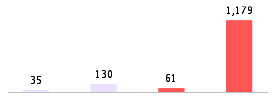 Mixed chart