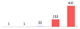 Mixed chart