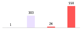 Mixed chart