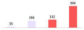 Mixed chart