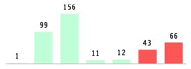 Mixed chart