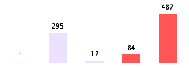 Mixed chart